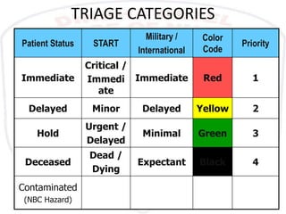 Disaster Triage Color Examples Disaster management | PPSX