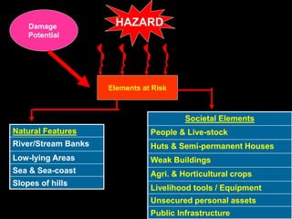 HAZARD
Damage
Potential
Elements at Risk
Slopes of hills
Sea & Sea-coast
Low-lying Areas
River/Stream Banks
Natural Features
Unsecured personal assets
Livelihood tools / Equipment
Public Infrastructure
Agri. & Horticultural crops
Weak Buildings
Huts & Semi-permanent Houses
People & Live-stock
Societal Elements
 