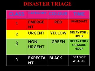 CLASS CATEGORY COLOUR TIME
1 EMERGE
NT
RED IMMEDIATE
2 URGENT YELLOW DELAY FOR 2
HOUR
3 NON-
URGENT
GREEN DELAY FOR 2
OR MORE
HOUR
4 EXPECTA
NT
BLACKAC
K
DEAD OR
WILL DIE
DISASTER TRIAGE
 