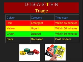Disaster Triage Color Examples Disaster management | DOC
