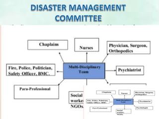 The disaster management committee should consist of
following members.
• Chairman
• Medical superintendent/ Director
• Additional Medical Superintendent
• Nursing Superintendent/ Chief Nursing Officer
• Chief medical officer (Emergency Department)
• Head of departments- surgery, medicine, orthopedics,
radiology, anesthesiology, neurosurgery
• Blood bank in charge
• Security officers
• Transport officer
• Sanitary personnel
 