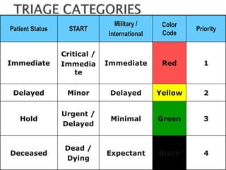 Color Coding Action Code Criticality Disaster Management.ppt
