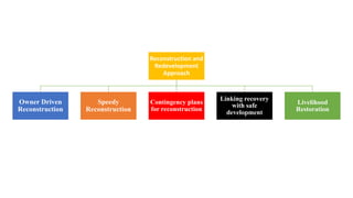 Reconstruction and
Redevelopment
Approach
Owner Driven
Reconstruction
Speedy
Reconstruction
Contingency plans
for reconstruction
Linking recovery
with safe
development
Livelihood
Restoration
 