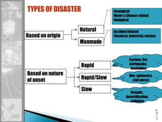 SL
ID
E
22
TYPES OF DISASTER
Based on origin
Natural
Manmade
Geological
Water & Climate related
Biological
Accident Related
Chemical, industrial, nuclear
Based on nature
of onset
Rapid
Rapid/Slow
Slow
Cyclone, fire,
earthquake,
landslides
War, epidemics,
civil unrest
Drought ,
desertification,
pollution
 
