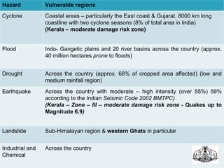 Hazard Vulnerable regions
Cyclone Coastal areas – particularly the East coast & Gujarat. 8000 km long
coastline with two cyclone seasons (8% of total area in India)
(Kerala – moderate damage risk zone)
Flood Indo- Gangetic plains and 20 river basins across the country (approx.
40 million hectares prone to floods)
Drought Across the country (approx. 68% of cropped area affected) (low and
medium rainfall region)
Earthquake Across the country with moderate – high intensity (over 55%) 59%
according to the Indian Seismic Code 2002 BMTPC)
(Kerala – Zone – III – moderate damage risk zone - Quakes up to
Magnitude 6.9)
Landslide Sub-Himalayan region & western Ghats in particular
Industrial and
Chemical
Across the country
 