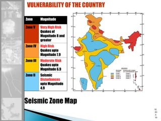 SL
ID
E
30
Seismic Zone Map
VULNERABILITY OF THE COUNTRY
Zone Magnitude
Zone V Very High Risk
Quakes of
Magnitude 8 and
greater
Zone IV High Risk
Quakes upto
Magnitude 7.9
Zone III Moderate Risk
Quakes upto
Magnitude 6.9
Zone II Seismic
Disturbances
upto Magnitude
4.9
 
