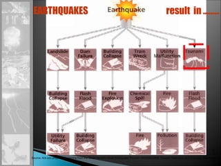 SL
ID
E
31
Source: Are you prepared? Learning from the Great Hanshin-Awaji Earthquake Disaster HANDBOOKfor Disaster Reduction and Volunteer Activities Pg 3
EARTHQUAKES result in ………
 