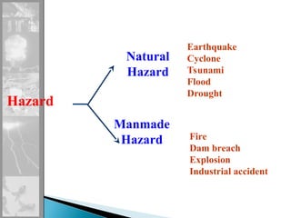 Hazard
Natural
Hazard
Earthquake
Cyclone
Tsunami
Flood
Drought
Manmade
Hazard Fire
Dam breach
Explosion
Industrial accident
 
