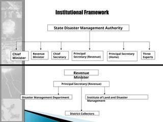 State Disaster Management Authority
Chief
Minister
Revenue
Minister
Principal
Secretary (Revenue)
Principal Secretary
(Home)
Chief
Secretary
Three
Experts
Revenue
Minister
Principal Secretary (Revenue)
Institute of Land and Disaster
Management
Disaster Management Department
District Collectors
Institutional Framework
 