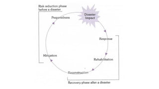 Disaster management for community medicine | PPTX