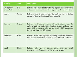 disaster Management.pptx VIIth Sem B.Sc Nursing | PPTX