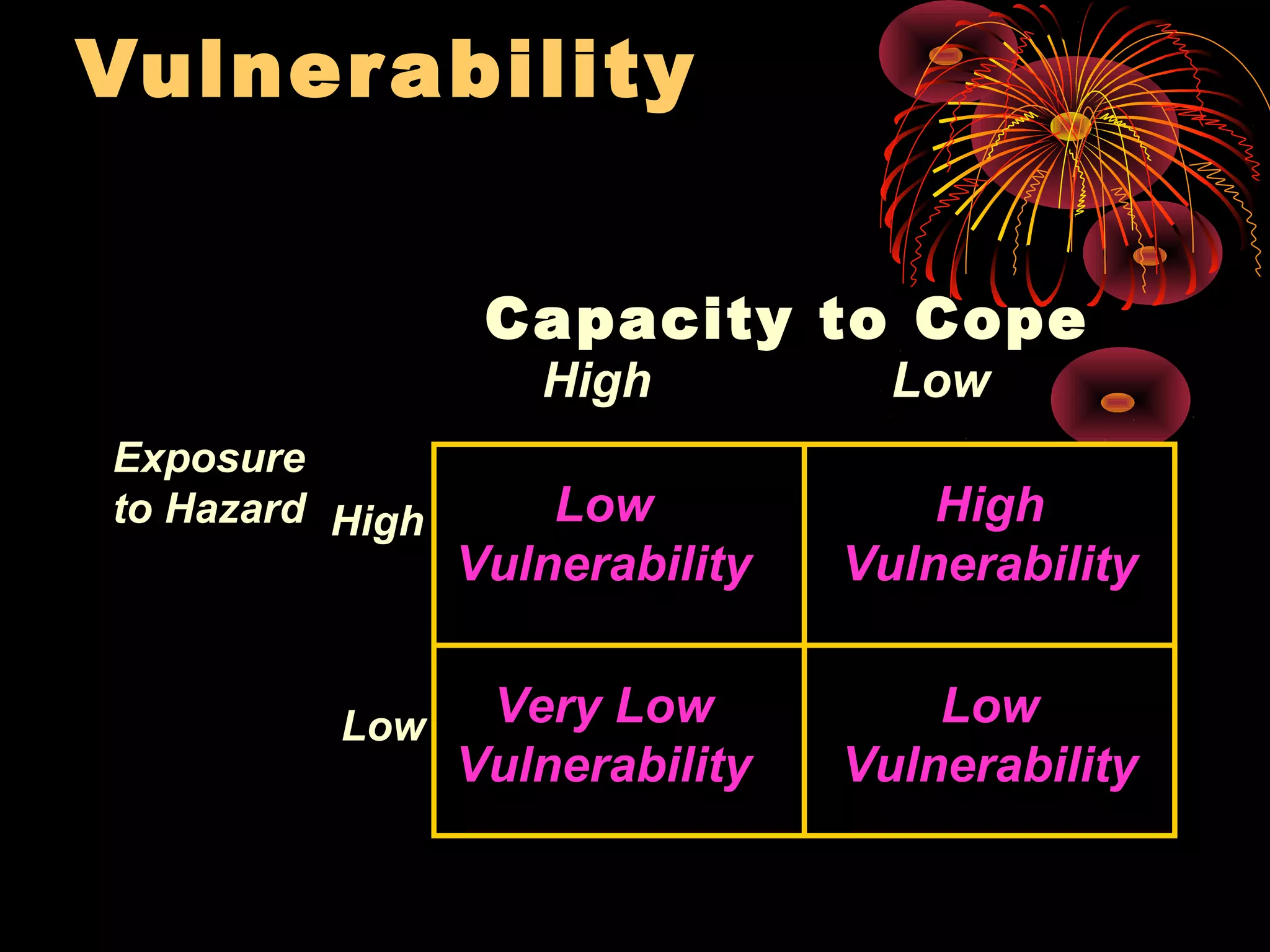 Vulner ability


                  Capacity to Cope
                    High           Low
Exposure
to Hazard High       Low             High
                 Vulnerability   Vulnerability


          Low     Very Low           Low
                 Vulnerability   Vulnerability
 