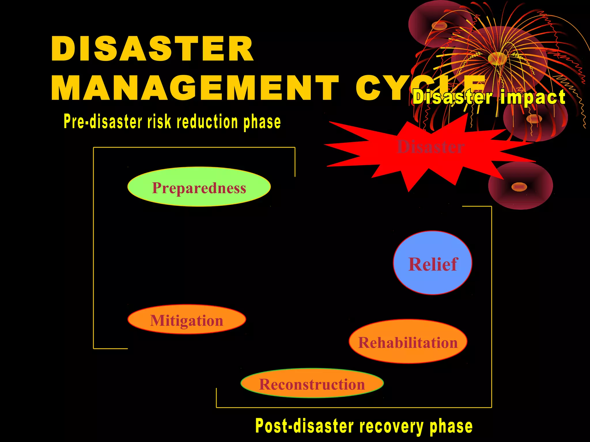 DISASTER
MANAGEMENT CYCLE
                                   Disaster

   Preparedness



                                    Relief

   Mitigation
                              Rehabilitation

                  Reconstruction
 