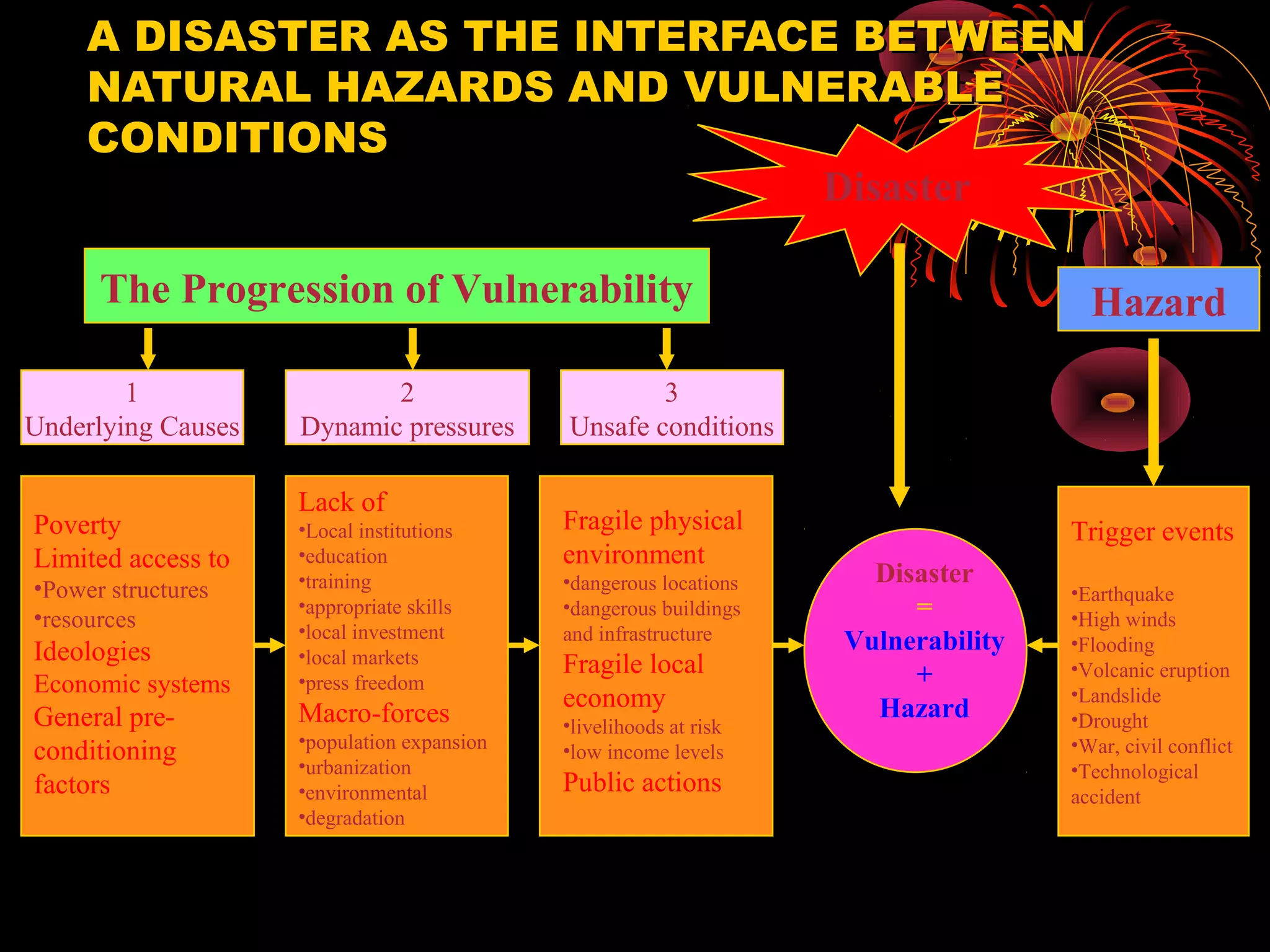 A DISASTER AS THE INTERFACE BETWEEN
     NATURAL HAZARDS AND VULNERABLE
     CONDITIONS
                               Disaster

      The Progression of Vulnerability                                               Hazard

        1                  2                        3
Underlying Causes   Dynamic pressures       Unsafe conditions

                    Lack of
Poverty             •Local institutions     Fragile physical                       Trigger events
Limited access to   •education              environment
•Power structures   •training               •dangerous locations     Disaster
                                                                                   •Earthquake
•resources
                    •appropriate skills     •dangerous buildings        =          •High winds
                    •local investment       and infrastructure
Ideologies          •local markets
                                                                   Vulnerability   •Flooding
                                            Fragile local               +          •Volcanic eruption
Economic systems    •press freedom
                                            economy                  Hazard
                                                                                   •Landslide
General pre-        Macro-forces            •livelihoods at risk                   •Drought
                    •population expansion                                          •War, civil conflict
conditioning        •urbanization
                                            •low income levels
                                                                                   •Technological
factors             •environmental          Public actions                         accident
                    •degradation
 