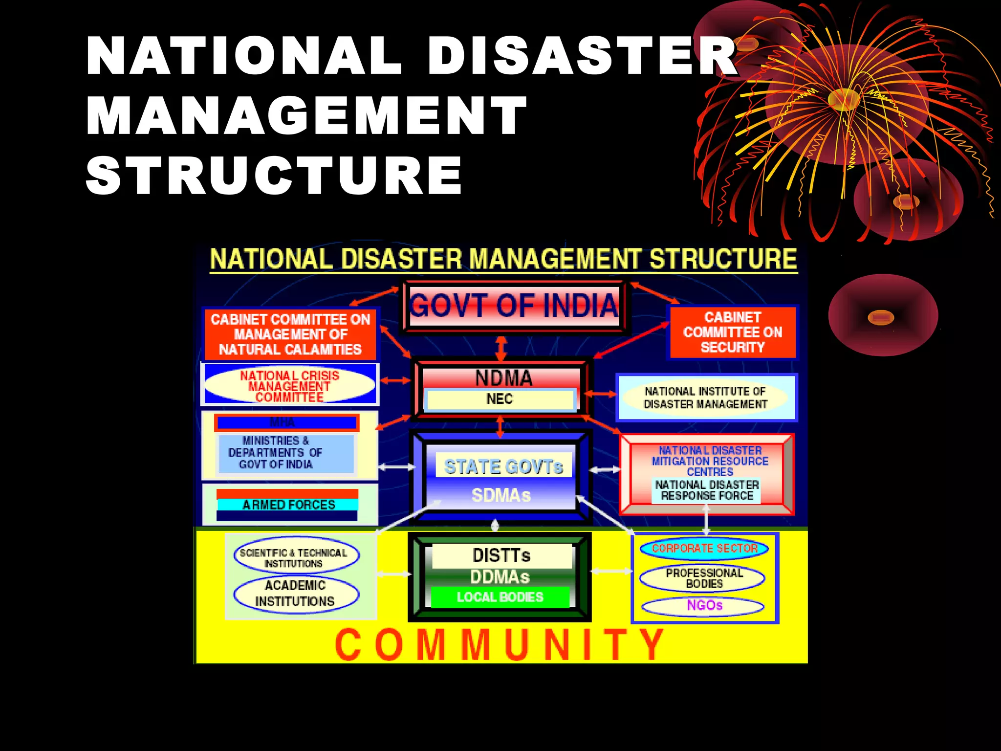 NATIONAL DISASTER
MANAGEMENT
STRUCTURE
 