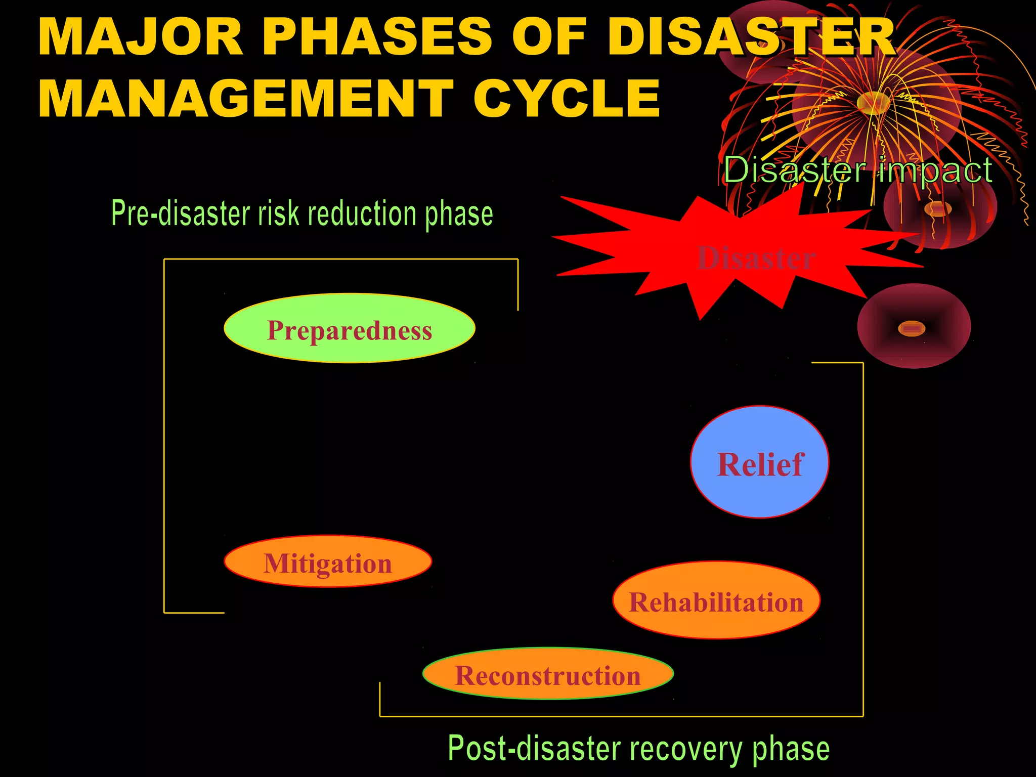 MAJOR PHASES OF DISASTER
MANAGEMENT CYCLE

                                      Disaster

      Preparedness



                                       Relief

      Mitigation
                                 Rehabilitation

                     Reconstruction
 