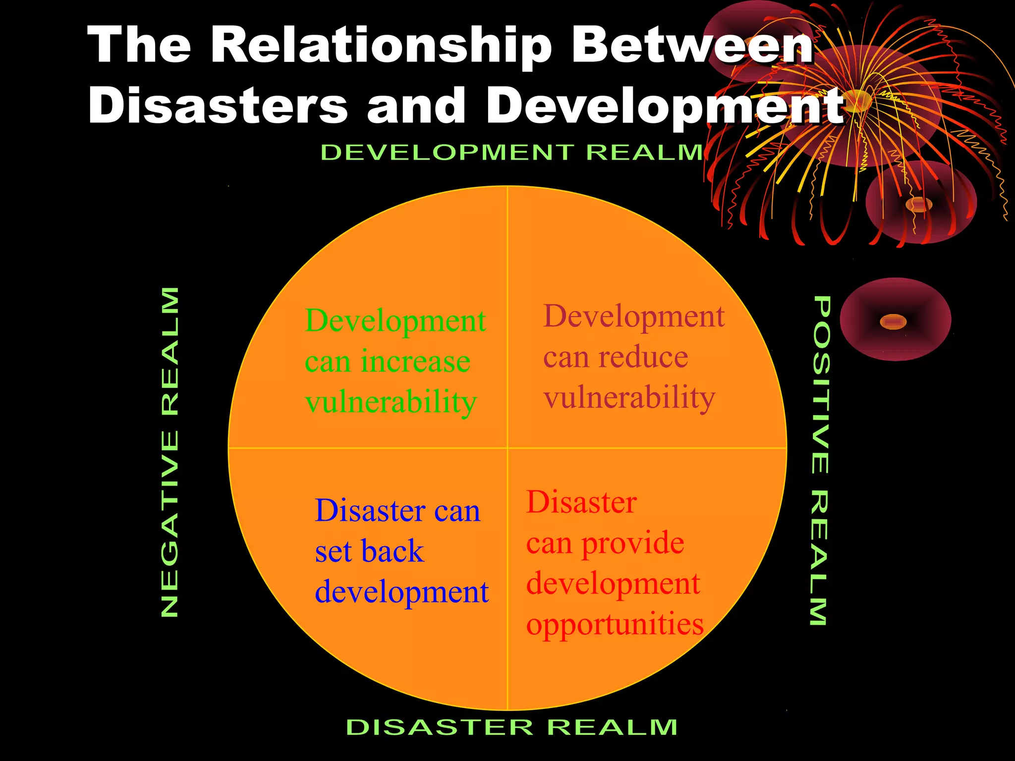 The Relationship Between
Disasters and Development



       Development      Development
       can increase     can reduce
       vulnerability    vulnerability


       Disaster can    Disaster
       set back        can provide
       development     development
                       opportunities
 