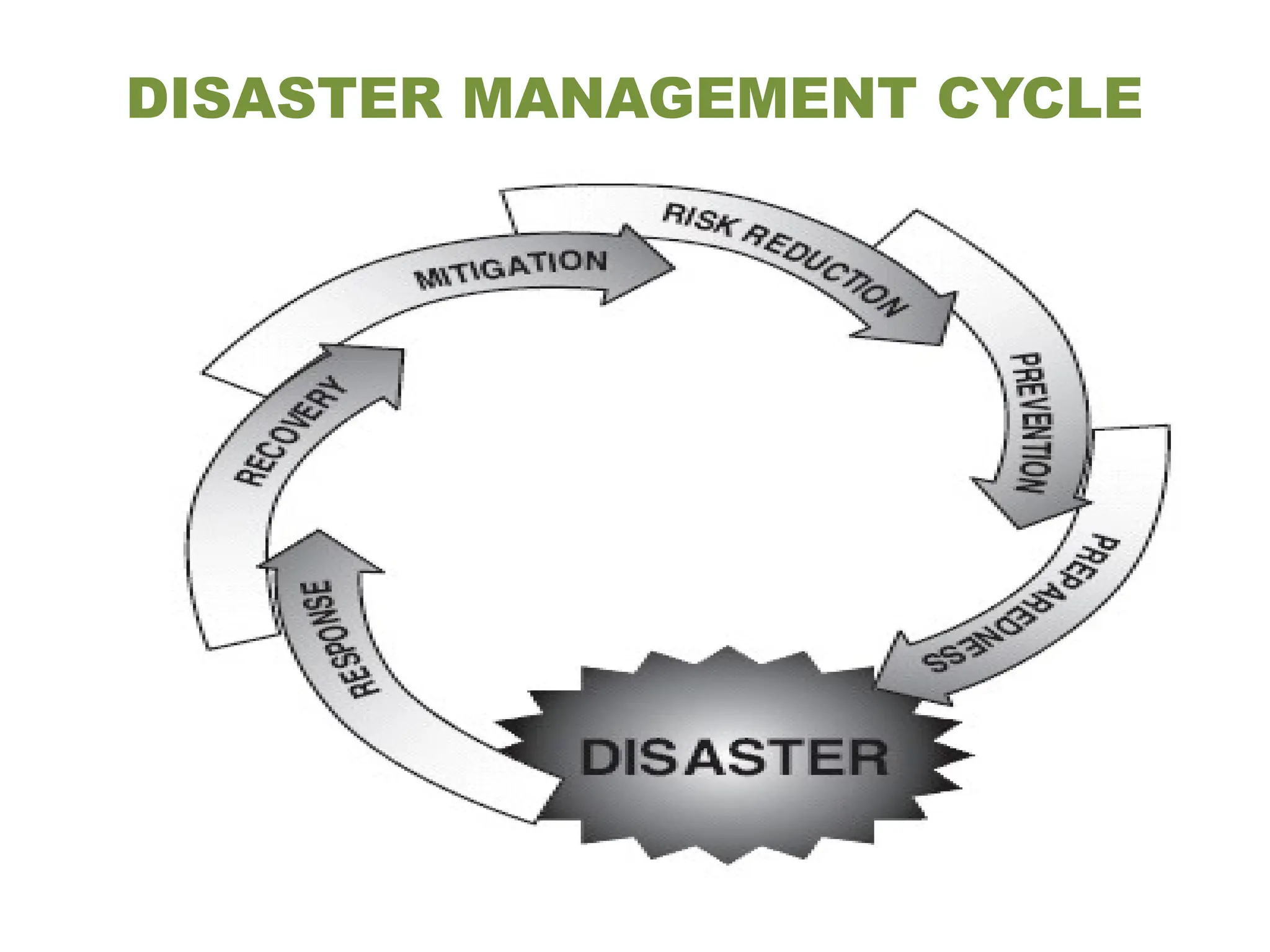 DISASTER MANAGEMENT CYCLE
 
