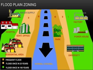 FLOOD PLAIN ZONING
WATER SUPPLY
FACTORY
POWER HOUSE
UNIVERSITYRESIDENTIAL AREA
GOVT. OFFICE
HOSPITAL
NORMAL CHANNEL
PARK
FREQUENT FLOOD
FLOOD ONCE IN 25 YEARS
FLOOD ONCE IN 100 YEARS
III IIII III I
I
 
