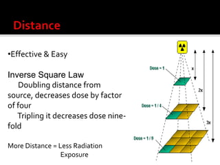 •Effective & Easy
Inverse Square Law
Doubling distance from
source, decreases dose by factor
of four
Tripling it decreases dose nine-
fold
More Distance = Less Radiation
Exposure
 