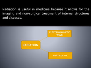 Radiation is useful in medicine because it allows for the
imaging and non-surgical treatment of internal structures
and diseases.
RADIATION
ELECTROMAGNETIC
WAVE
PARTICULATE
 