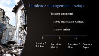 Incidence management – setup:
Incident commenter
|
Public information Officer.
|
Liaison officer
|
|. |. |. |
Planning /
Thinkers
Logistics /
Getter
Operation /
Doer
Finance /
Payers
 