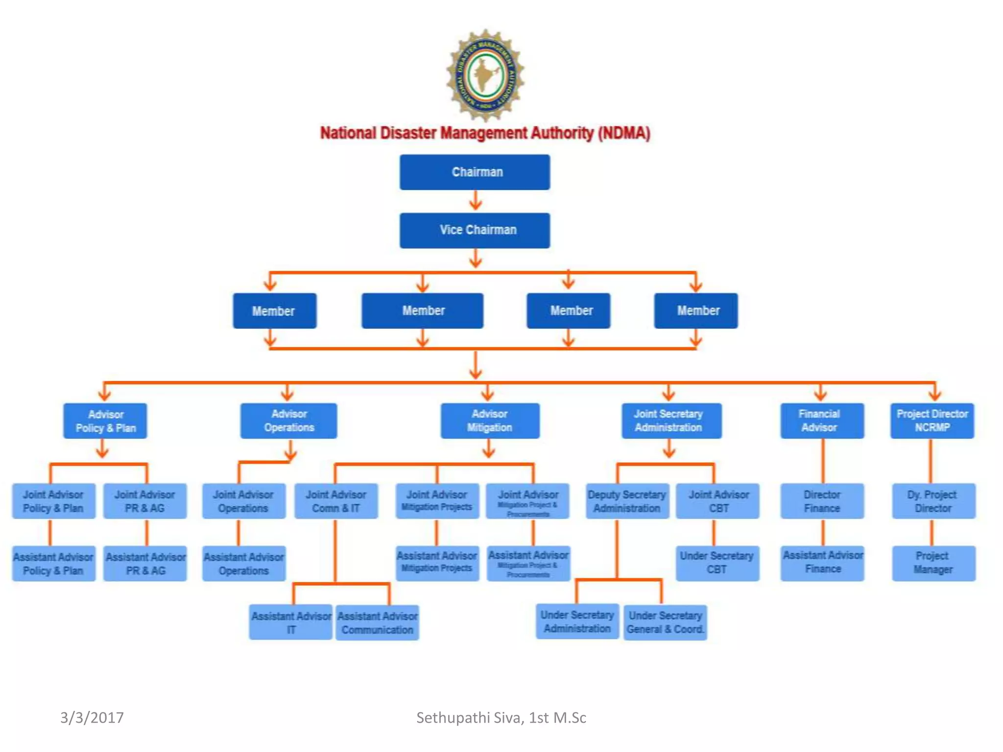 3/3/2017 Sethupathi Siva, 1st M.Sc
 