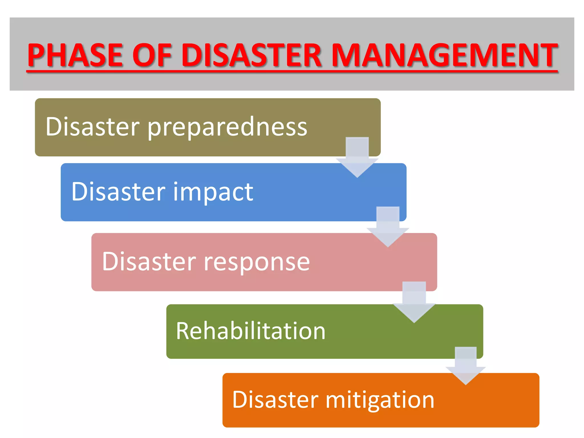PHASE OF DISASTER MANAGEMENT
Disaster preparedness
Disaster impact
Disaster response
Rehabilitation
Disaster mitigation
 