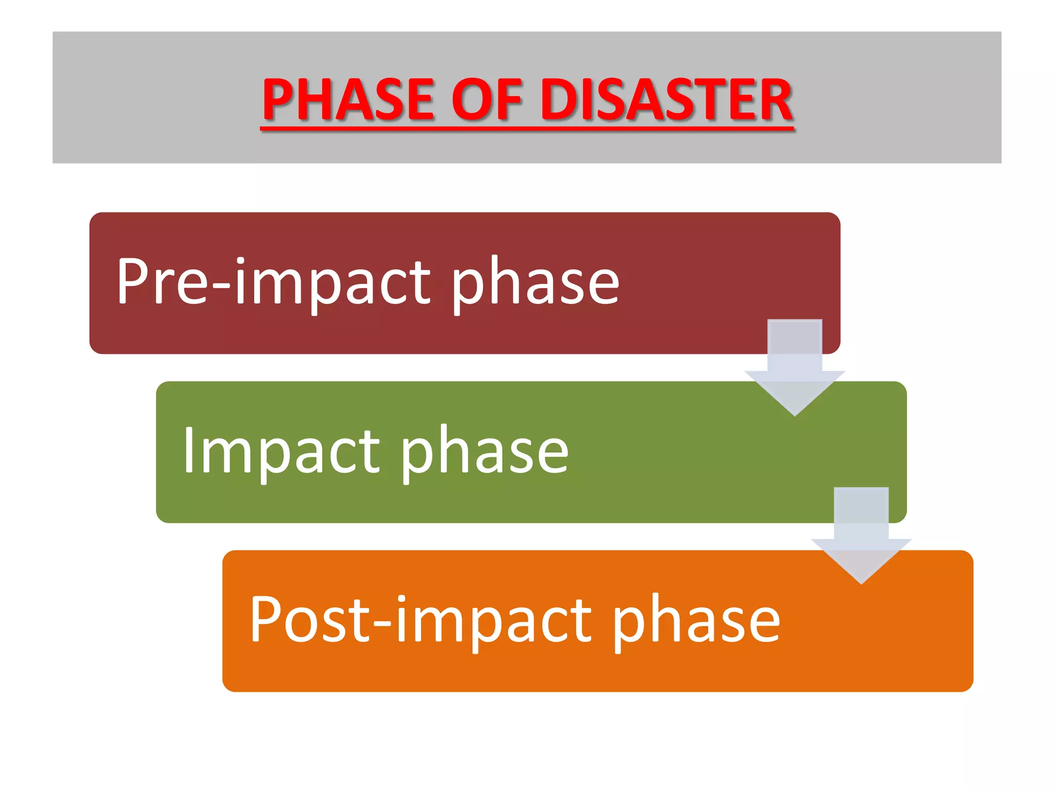 PHASE OF DISASTER
Pre-impact phase
Impact phase
Post-impact phase
 