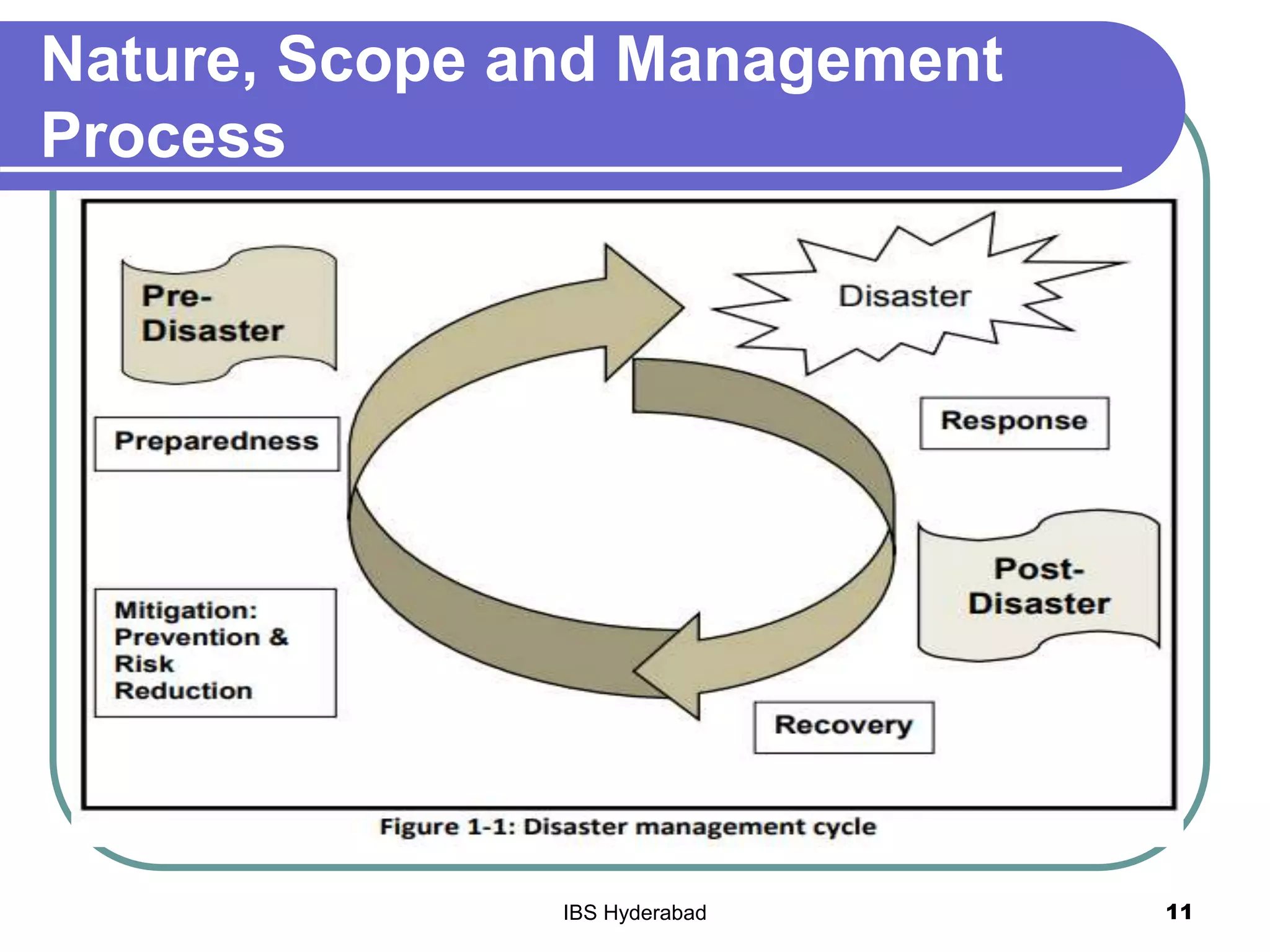 Nature, Scope and Management
Process
11IBS Hyderabad
 