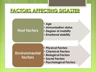FACTORS AFFECTING DISASTERFACTORS AFFECTING DISASTER
 