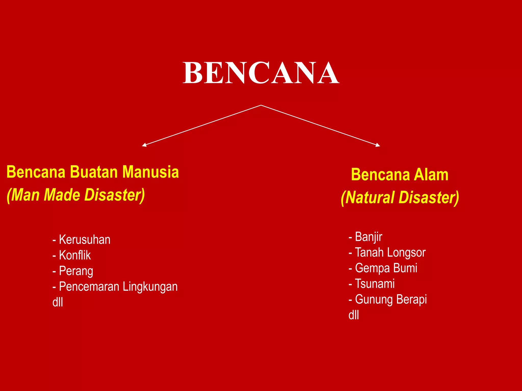 BENCANA
Bencana Buatan Manusia
(Man Made Disaster)
Bencana Alam
(Natural Disaster)
- Kerusuhan
- Konflik
- Perang
- Pencemaran Lingkungan
dll
- Banjir
- Tanah Longsor
- Gempa Bumi
- Tsunami
- Gunung Berapi
dll
 
