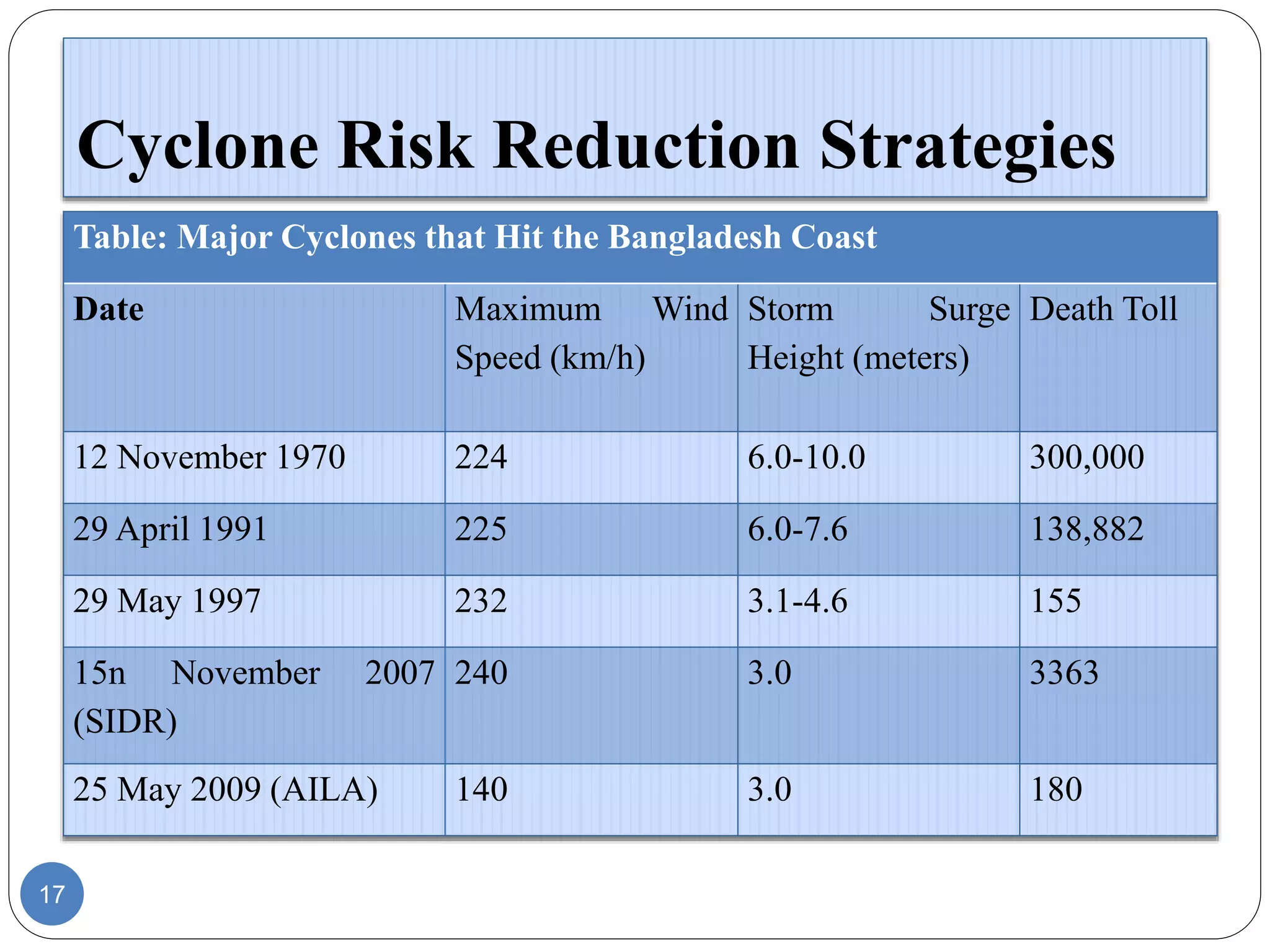 Disaster Management in Bangladesh: Risk Reduction and Challenges | PPTX
