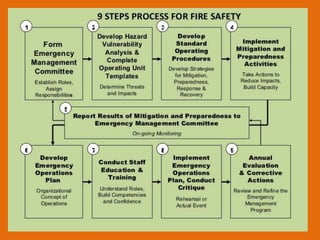 Disaster management in hospital ppt | PPTX