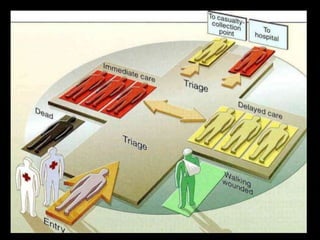 Disaster management in hospital ppt | PPTX
