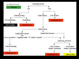 Disaster management in hospital ppt | PPTX