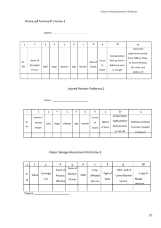 Disaster Management in Pakistan
25
Deceased Persons-Proforma-1
District: _____________________________
1 2 3 4 5 6 7 8 9 10 11
Sr.
No
Name of
Deceased
Person
CNIC %age Address Age Gender
Date of
Death
Cause
of
Death
Compensation
Paid by District
Administration
or not yet
Graveyard
registration receipt
from TMA or Photo
of Grave showing
the name and
address of
deceased person
Injured Persons-Proforma-2
District: _____________________________
Crops Damage Assessment-Proforma-3
District: _____________________________
1 2 3 4 5 6 7 8 9 10 11
Sr.
No
Name of
Injured
Person
CNIC %age Address Age Gender
Cause
of
Injury
Nature
of Injury
Compensation
Paid by District
Administration
or not yet
Medical Certificate
from Gov. Hospital
of Injury/s
1 2 3 4 5 6 7 8 9 10
S.
#
Tehsil
Qanoogoi
/UC
Name of
Mauzas
affected
Name of
Owner/
Farmer
Affected
CNIC
Crop
Affected
(Acres)
Type of
Crop
Total Land of
Owner/Farmer
(Acres)
% age of
Muaza
affected
 