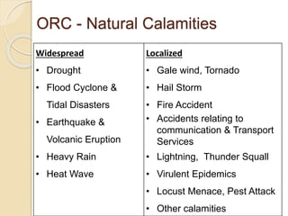 ORC - Natural Calamities
Widespread
• Drought
• Flood Cyclone &
Tidal Disasters
• Earthquake &
Volcanic Eruption
• Heavy R...