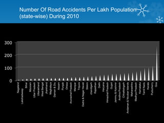 Number Of Road Accidents Per Lakh Population
(state-wise) During 2010
0
100
200
300
Nagaland
Lakshadweep
Bihar
Mizoram
UttarPradesh
Uttarakhand
WestBengal
Jharkhand
Maghalaya
Daman&Diu
Assam
Punjab
Orissa
ArunachalPradesh
Manipar
Tripura
Dadra&NagarHaveli
Sikkim
chandigarh
Rajasthan
Delhi
Haryana
HimachalPradesh
Gujart
Jammu&Kashmir
AndhraPradesh
Chhattishgarh
Andaman&NicobarIslands
Maharashtra
MadhyaPradesh
Karnataka
TamilNadu
Kerala
Puducherry
Goa
 