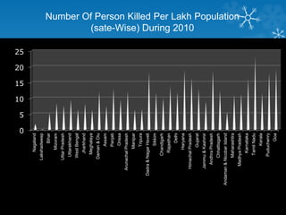 Number Of Person Killed Per Lakh Population
(sate-Wise) During 2010
0
5
10
15
20
25
Nagaland
Lakshadweep
Bihar
Mizoram
UttarPradesh
Uttarakhand
WestBengal
Jharkhand
Meghalaya
Daman&Diu
Assam
Panjab
Orissa
ArunachalPradesh
Manipar
Tripura
Dadra&NagarHaveli
Sikkim
Chandigarh
Rajasthan
Delhi
Haryana
HimachalPradesh
Gujarat
Jammu&Kashmir
AndhraPradesh
Chhattisgarh
Andaman&NicobarIsland
Maharashtra
MadhyaPradesh
Karnataka
TamilNadu
Kerala
Puduchenry
Goa
 