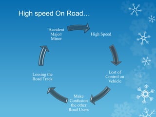 High speed On Road…
High Speed
Lost of
Control on
Vehicle
Make
Confusion
the other
Road Users
Lossing the
Road Track
Accident
Major/
Minor
 