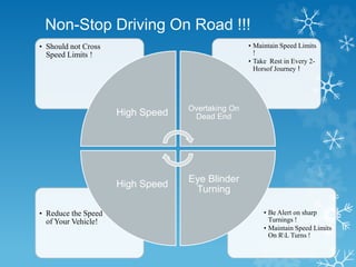 Non-Stop Driving On Road !!!
• Be Alert on sharp
Turnings !
• Maintain Speed Limits
On RL Turns !
• Reduce the Speed
of Your Vehicle!
• Maintain Speed Limits
!
• Take Rest in Every 2-
Horsof Journey !
• Should not Cross
Speed Limits !
High Speed Overtaking On
Dead End
Eye Blinder
Turning
High Speed
 