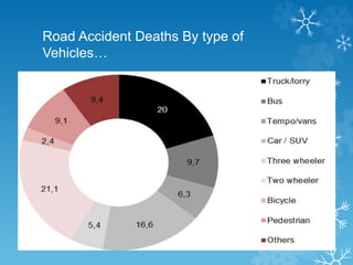 Road Accident Deaths By type of
Vehicles…
 