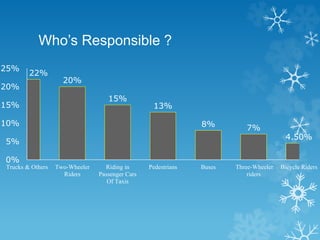 Who’s Responsible ?
22%
20%
15%
13%
8% 7%
4.50%
0%
5%
10%
15%
20%
25%
Trucks & Others Two-Wheeler
Riders
Riding in
Passenger Cars
Of Taxis
Pedestrians Buses Three-Wheeler
riders
Bicycle Riders
 