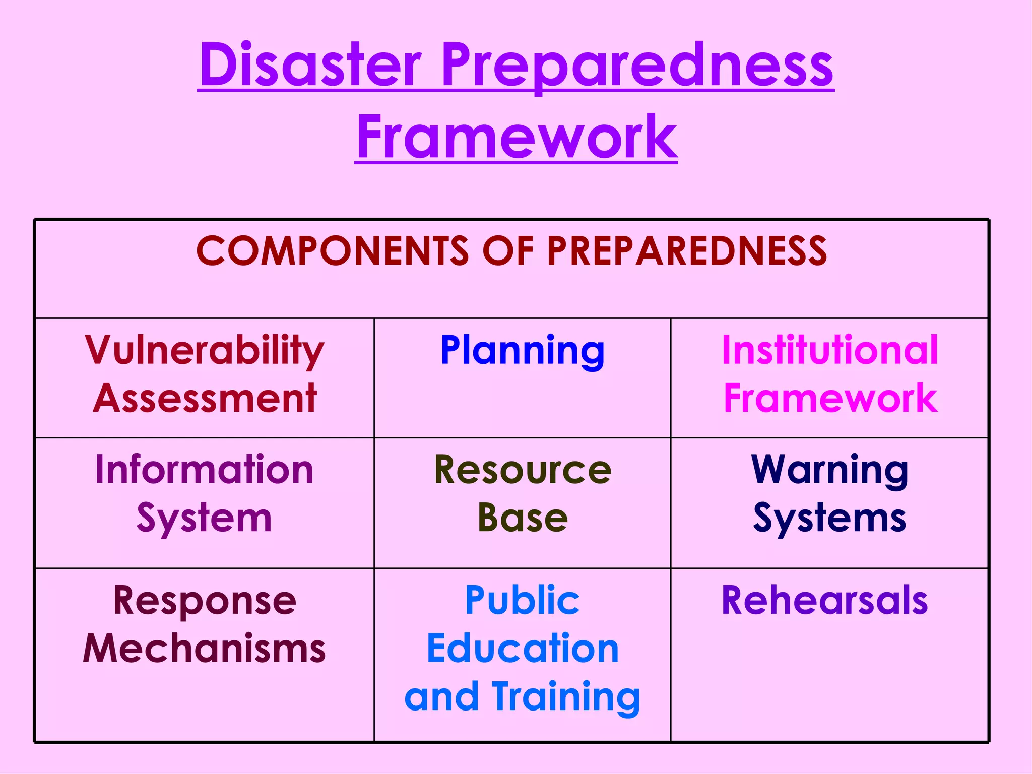 Disaster Preparedness Framework Rehearsals  Public Education and Training Response Mechanisms Warning Systems Resource Base Information System Institutional Framework Planning Vulnerability Assessment COMPONENTS OF PREPAREDNESS 