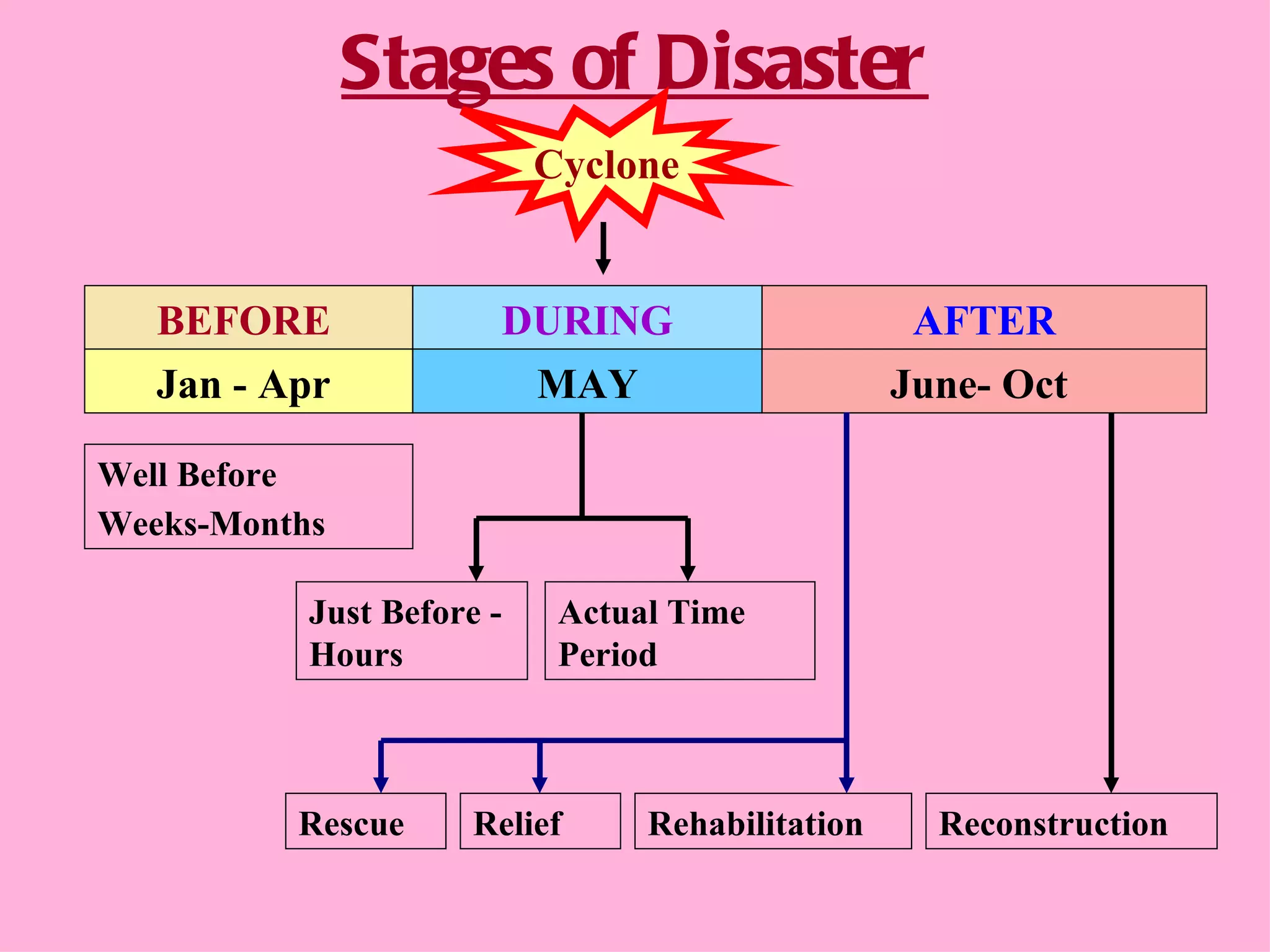 Stages of Disaster Well Before  Weeks-Months Just Before - Hours  Actual Time Period  BEFORE  AFTER DURING Jan - Apr  MAY June- Oct  Cyclone Rescue  Rehabilitation  Relief Reconstruction  