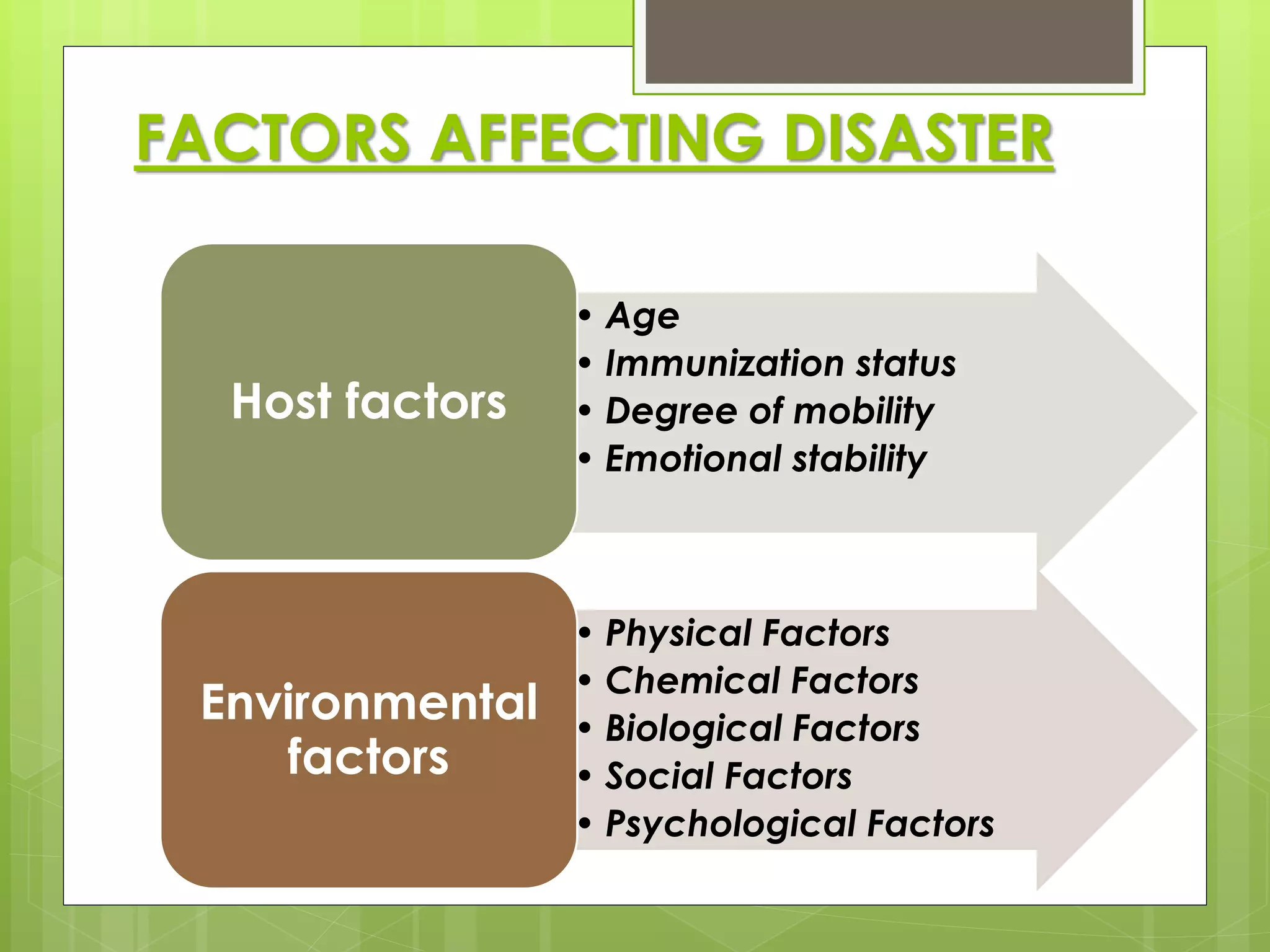 FACTORS AFFECTING DISASTER 
• Age 
• Immunization status 
• Degree of mobility 
• Emotional stability 
Host factors 
• Physical Factors 
• Chemical Factors 
• Biological Factors 
• Social Factors 
• Psychological Factors 
Environmental 
factors 
 