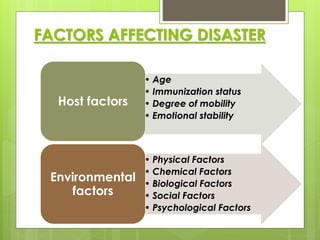 FACTORS AFFECTING DISASTER 
• Age 
• Immunization status 
• Degree of mobility 
• Emotional stability 
Host factors 
• Physical Factors 
• Chemical Factors 
• Biological Factors 
• Social Factors 
• Psychological Factors 
Environmental 
factors 
 