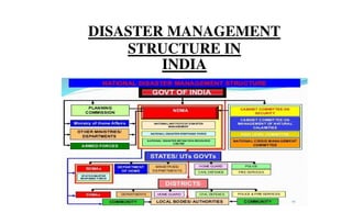 DISASTER MANAGEMENT
STRUCTURE IN
INDIA
 