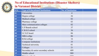 S.N. Type of Educational Institutions No. of Institution
01 Universities 4
02 Degree college 26
03 Medical college 02
04 Pharmacy college 03
05 Mass communication colleges 02
06 U.P Boards school 37
07 C.B.S.E school 36
08 I.C.S.E board 06
09 MBA collge 06
10 B.Ed college 16
11 Computer institutions 35
12 Technical university 01
13 Colleges 21
14 Secondary & senior secondary schools 409
15 Middle school 989
No of Educational Institutions (Disaster Shelters)
in Varanasi District
 